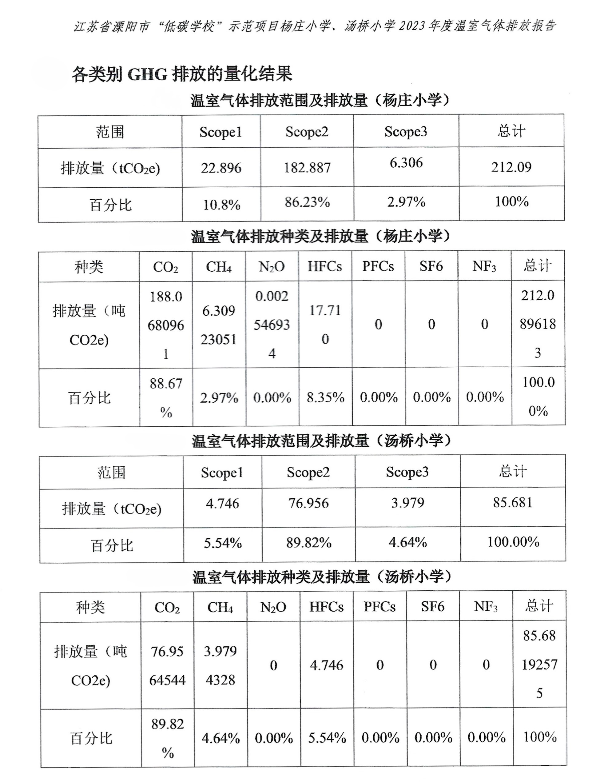 江苏省溧阳市“低碳学校”示范项目2023年度温室气体排放报告.jpg